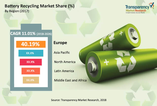 Battery Recycling Market battery recycling market